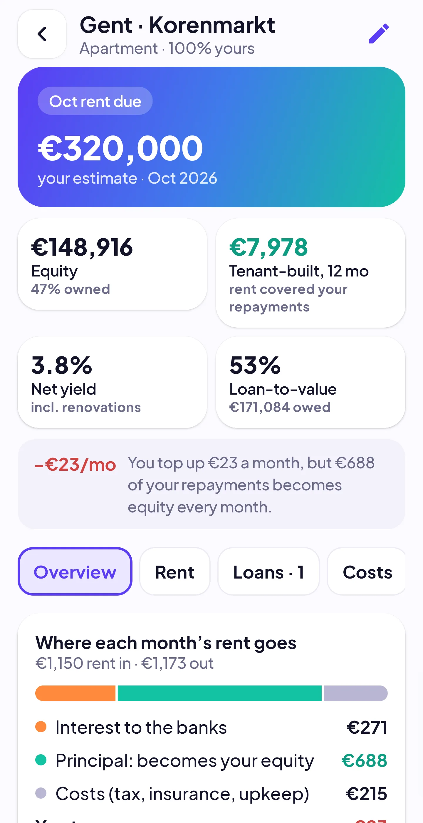 Property detail for Gent · Korenmarkt with equity, tenant-built equity, net yield and loan-to-value